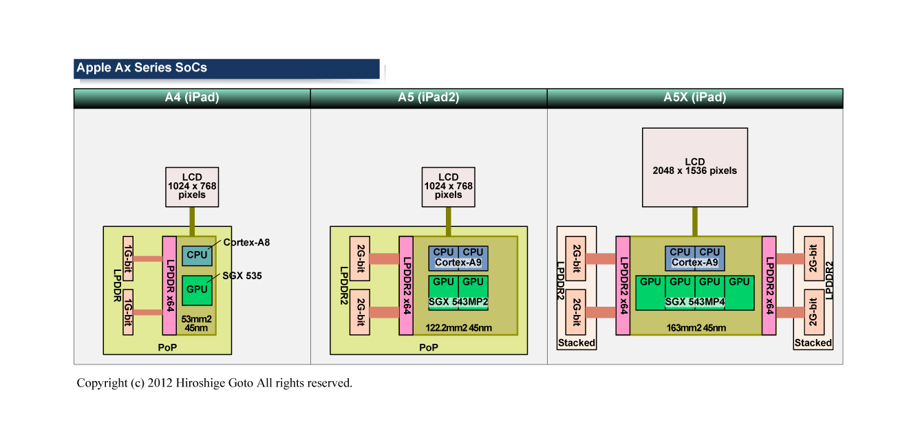 Apple Ax系列的过渡