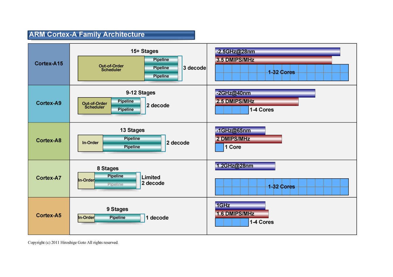 Cortex-A系列的架构